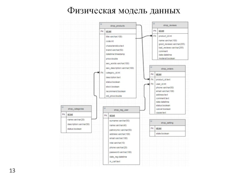 Физическая модель данных это