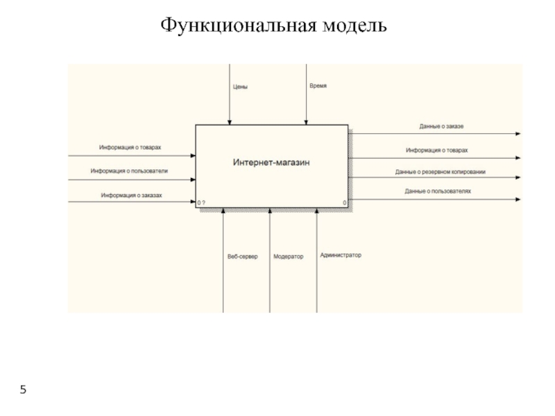 Контекстная диаграмма функциональной модели