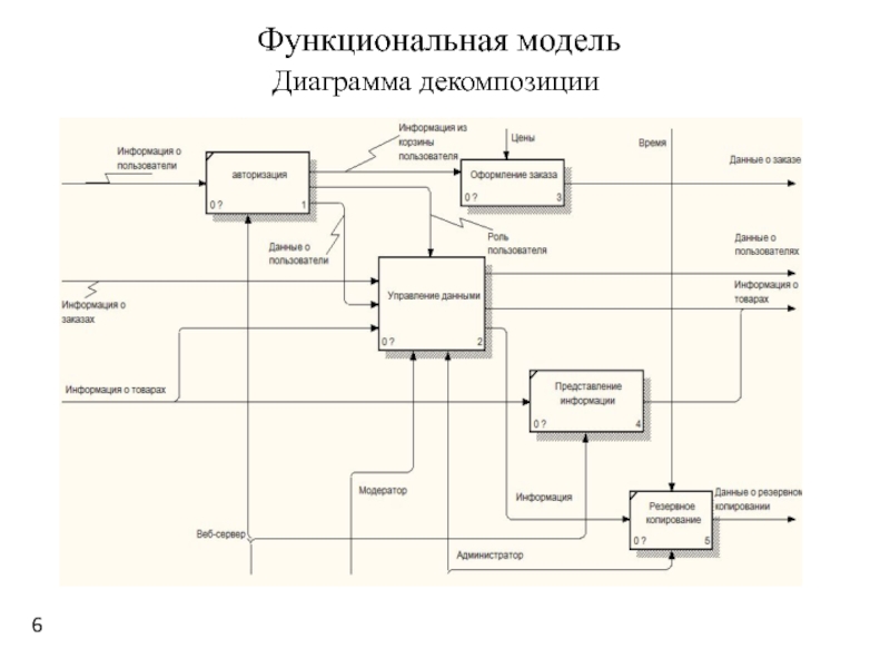 Диаграммы функциональной декомпозиции