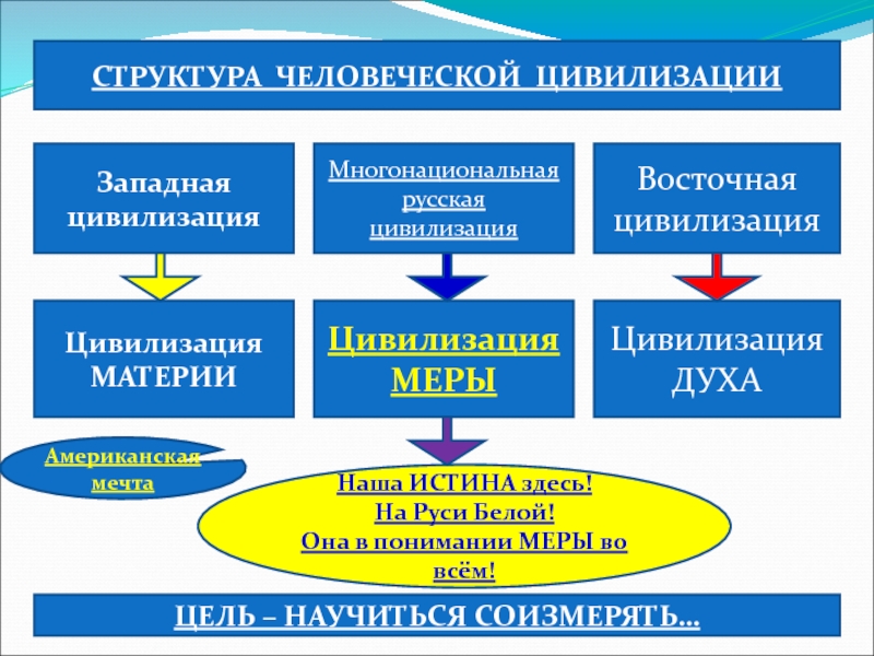 В социальном плане западная цивилизация отождествляется с эпохой становления