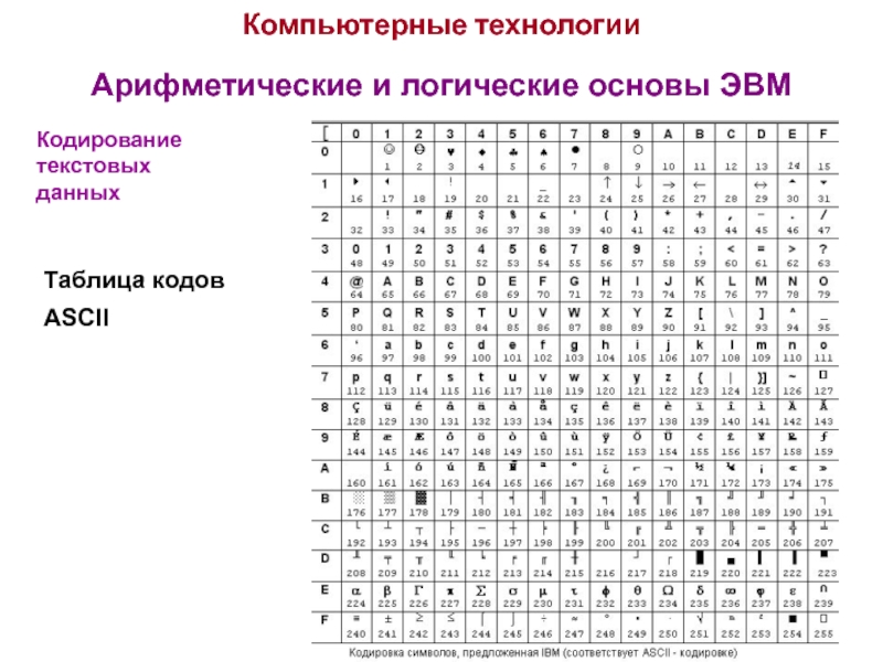 Набор символов используемых для кодирования. Кодирование информации. Таблица ASCII. Арифметические и логические основы ЭВМ. . Кодирование текстовых данных. Кодовые таблицы.. Арифметические основы построения ЭВМ.