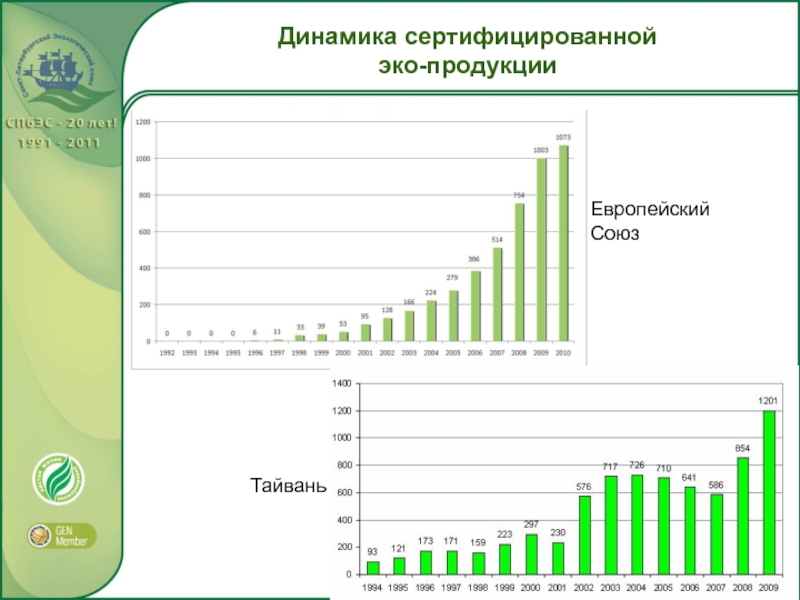 Динамика продукции. Эко график. Количество эко по годам. Спрос на эко продукцию.