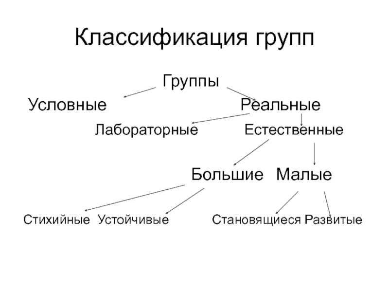 Классификация групп
