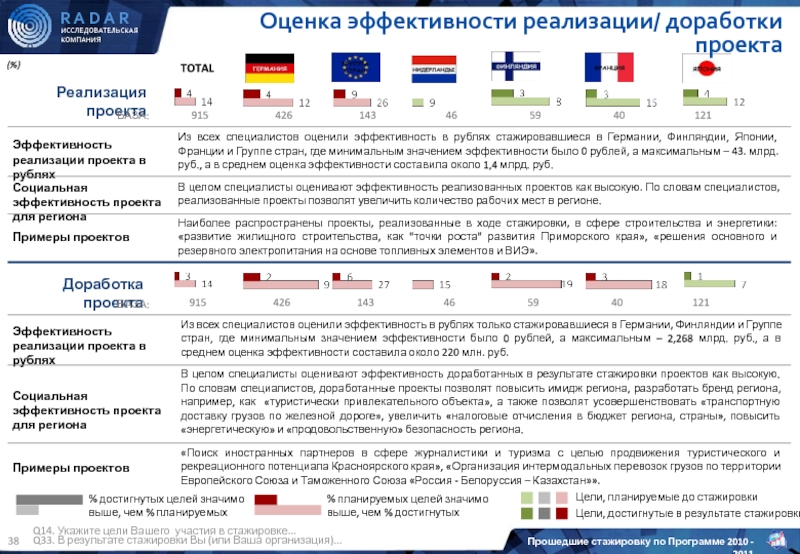 Итоги стажировки. Оценка результатов стажировки.. Доработка проекта. Стажировка по президентской программе. Объект оценки стажировки специалиста.