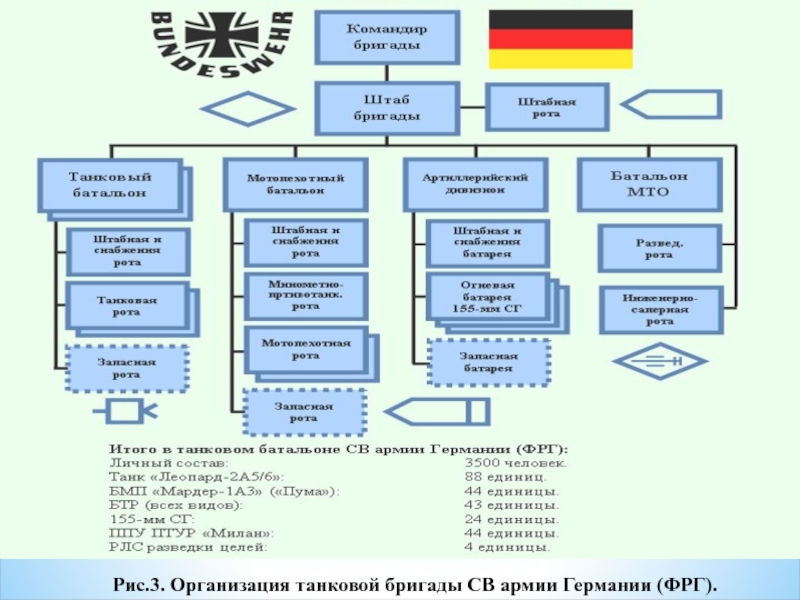 Постройте граф отображающий состав и структура мотопехотного батальона армия фрг образца 1970