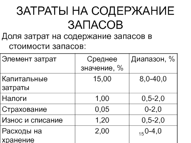 Затраты на содержание. Затраты на содержание запасов. Структура затрат на содержание запаса. Виды затрат на содержание запасов. Издержки содержания запасов.