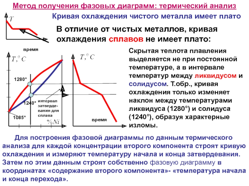 Кривая на диаграмме