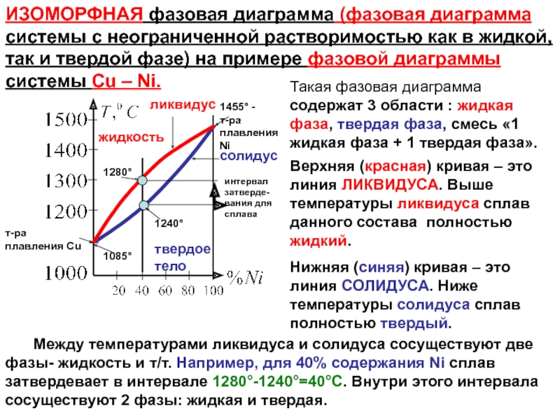 Что означает линия ликвидус на диаграммах состояния