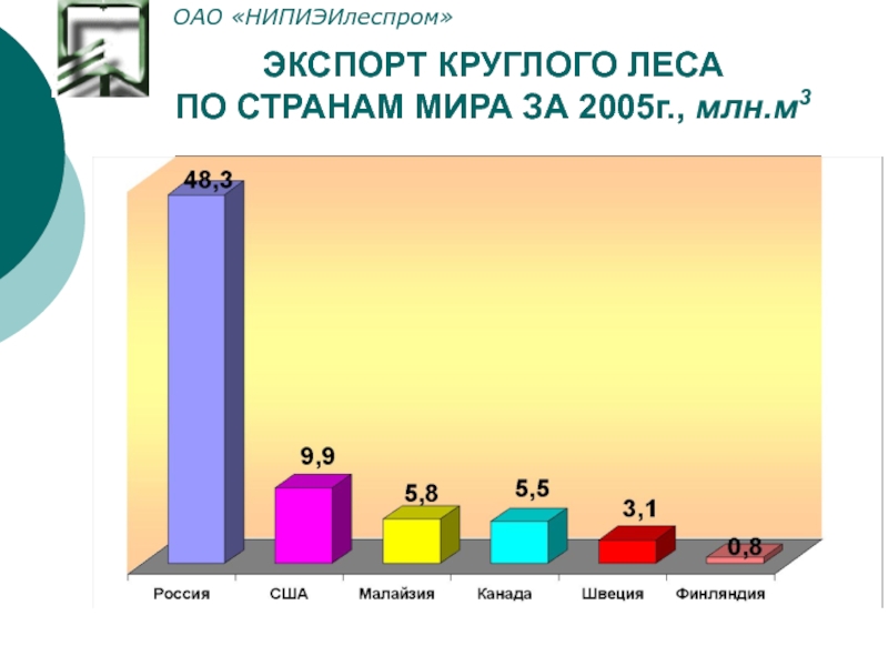 3 оао. Экспорт древесины по странам. Рейтинг стран по экспорту древесины. Лидеры по экспорту древесины в мире. Крупнейшие экспортеры леса в мире.