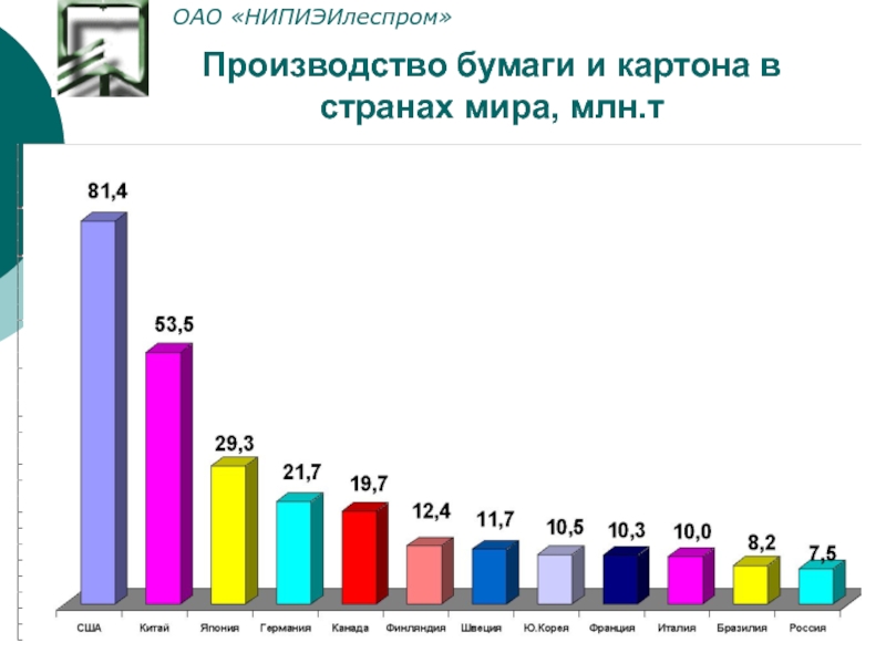 Страна бумаги. Страны по производству бумаги. Лидеры производства бумаги. Страны Лидеры по производству бумаги. Производство бумаги в мире по странам.