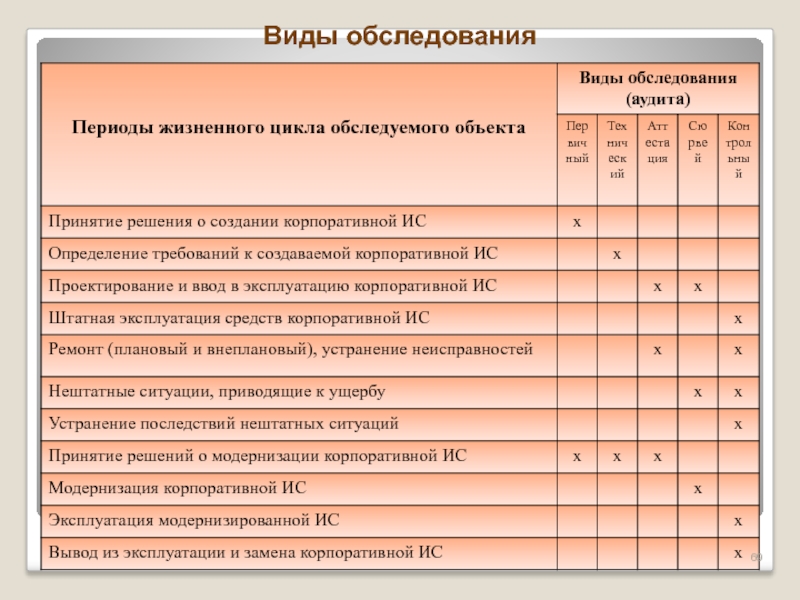 Виды обследования. Назовите виды обследования.. Виды обследования зданий. Виды освидетельствования.