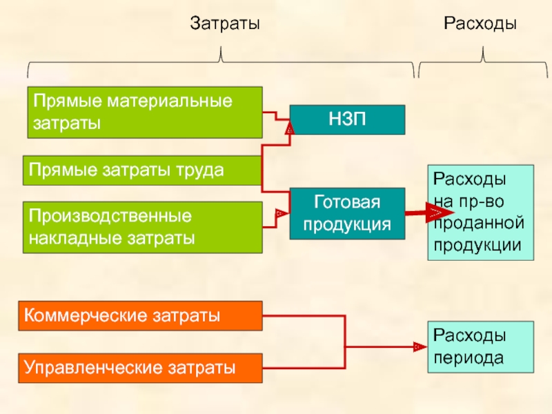 Расходы периода. Расходы периода это. Затраты периода это. Расходы периода - это затраты. Расходы периода включают.