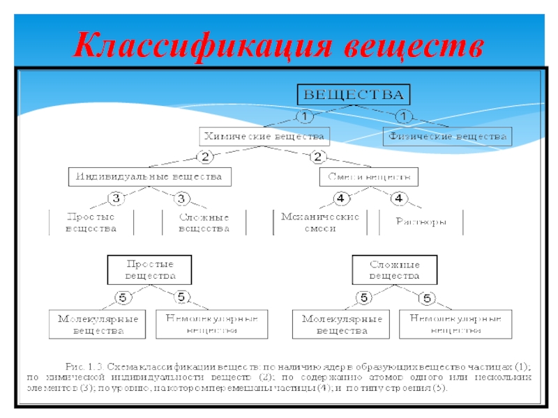 Классификация веществ схема