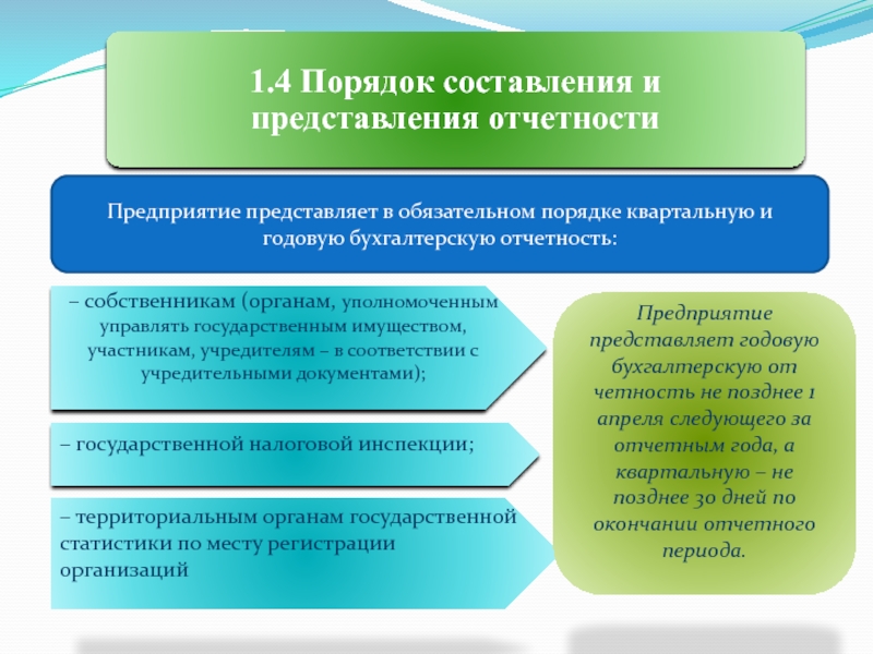 Обязательной отчетности. Порядок предоставления бухгалтерской отчетности. Порядок составления финансовой отчетности. Порядок составления и представления отчетности. Порядок составления и предоставления бухгалтерской отчетности.