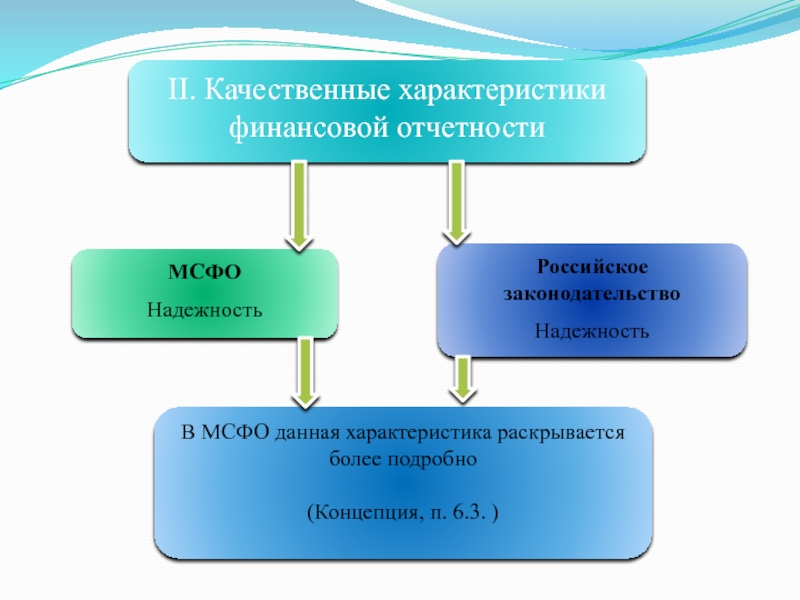 Надежность бухгалтерской отчетности