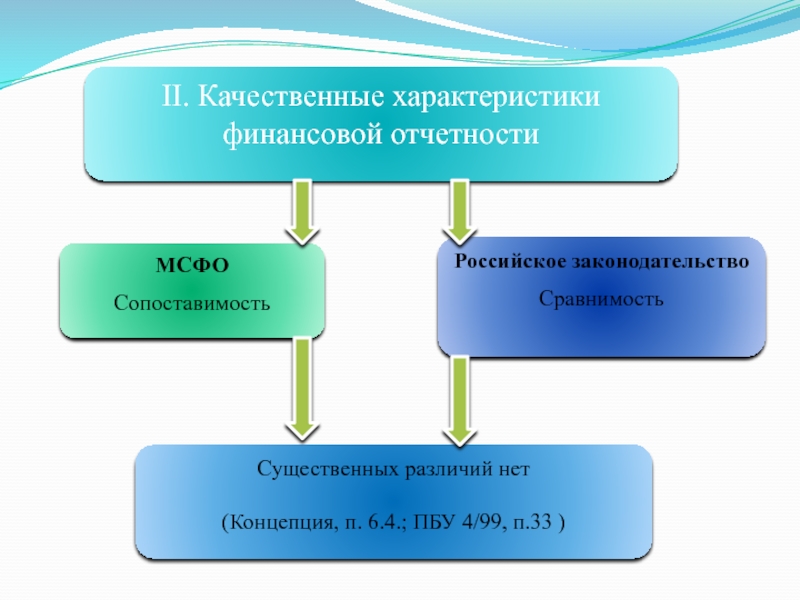 Качественные характеристики. Качественные характеристики финансовой отчетности. Качественные характеристики отчетности МСФО. Качественные характеристики финансовой отчетности по МСФО. Концепции подготовки финансовой отчетности.