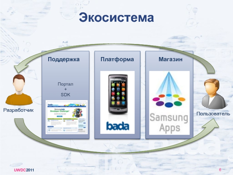 Магазин поддержка. Платформа экосистема. Примеры платформенных экосистем. На платформы экосистемы своё.