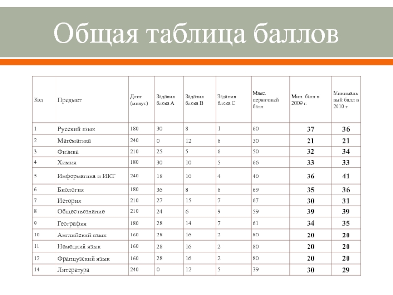 Какой общий балл. Таблица баллов. Общая таблица. Таблица баллов локализации. Суммарная таблица.