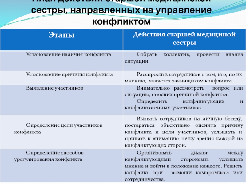 Виды планов старшей медсестры