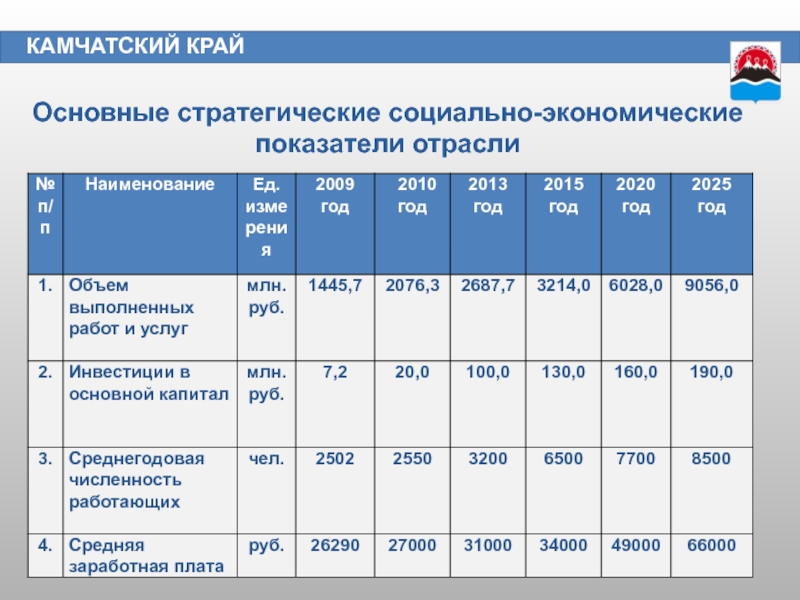 Показатели экономического развития россии презентация