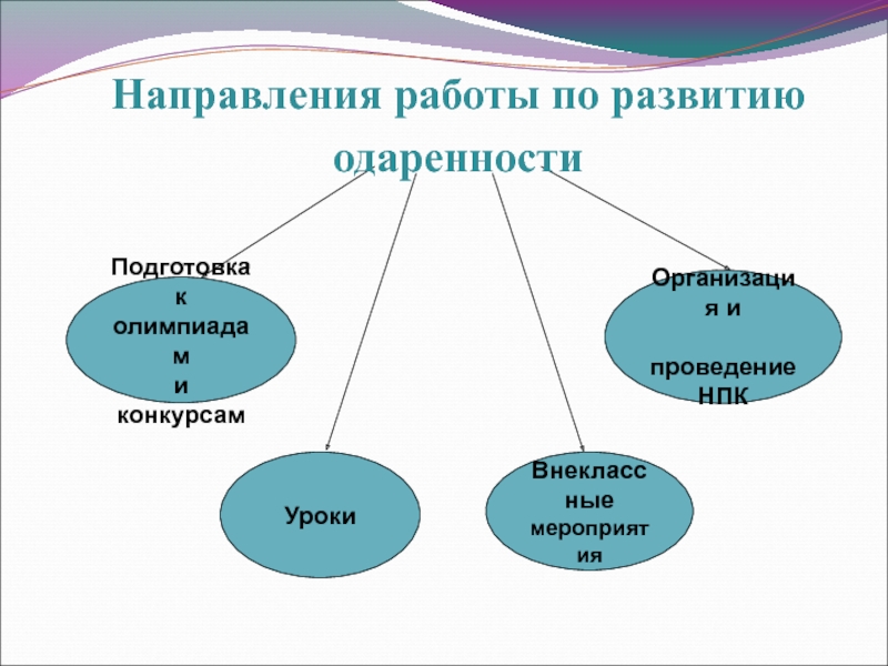 Направления уроков