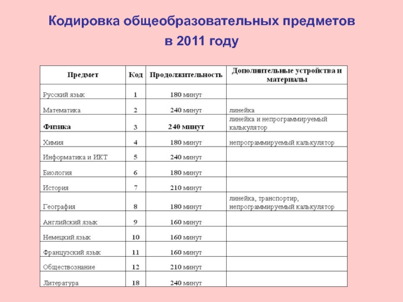 Егэ дополнительные предметы сколько. Общеобразовательные предметы. Коды предметов ЕГЭ. Общеобразовательные дисциплины химия. Общеобразовательные предметы список.