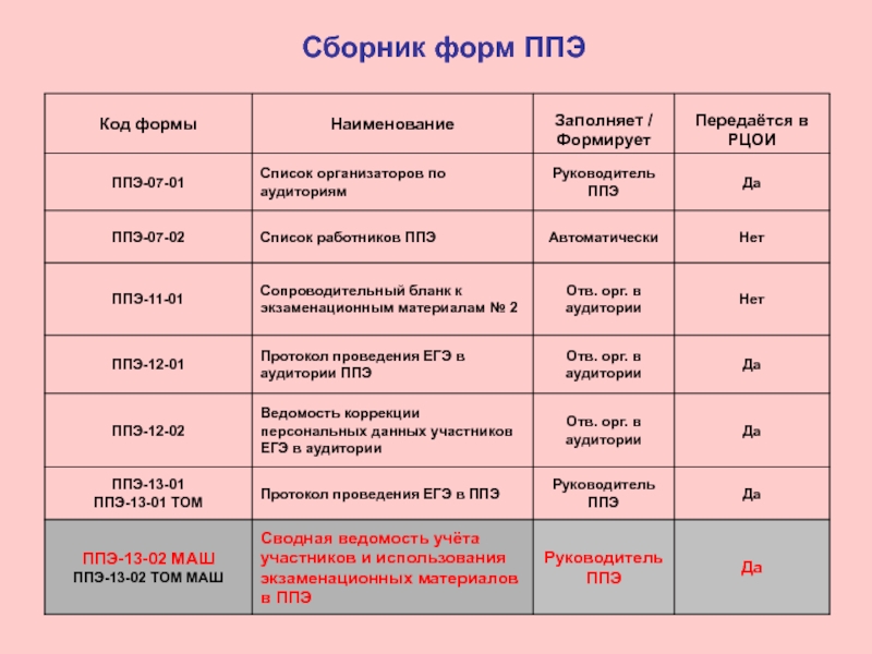 Рцои список организаторов задействованных на егэ. Код ППЭ. Форма ППЭ 07.