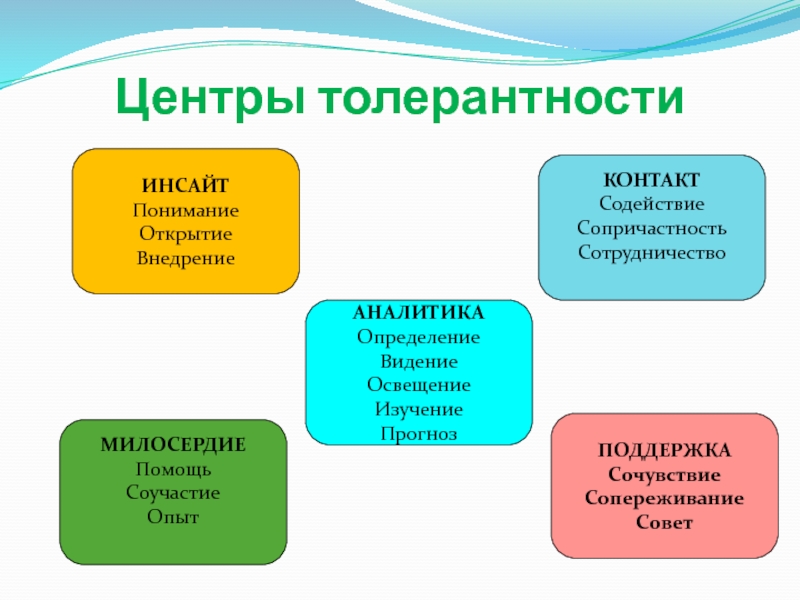 Понять открытие. Центральная толерантность.