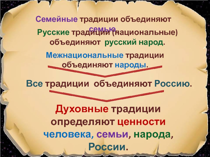 Объединение традиция. Семейные традиции народов России. Семейные ценности народов России. Семейные традиции и духовные ценности русского народа. Традиции народов России» (традиции семьи.