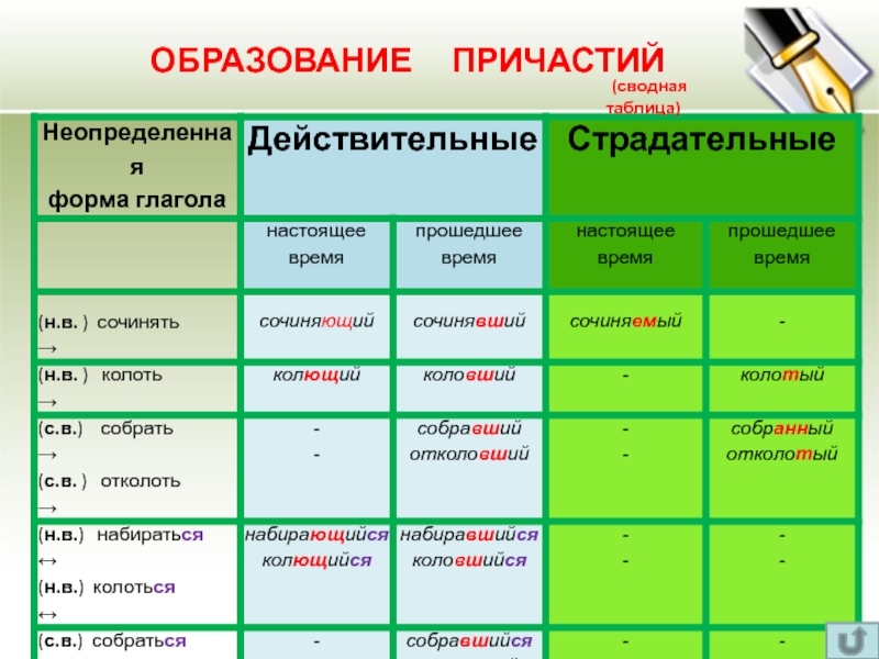 Причастие схема 7 класс