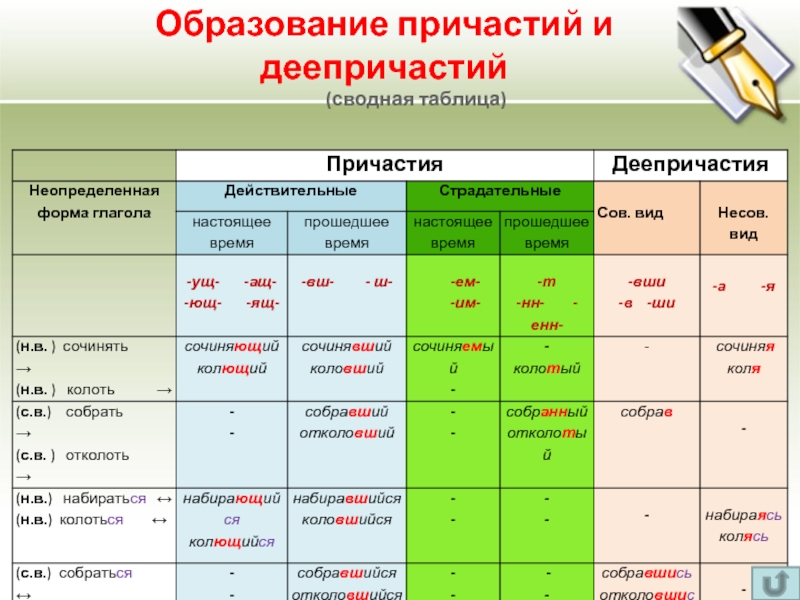 Образуйте причастие 2. Формы образования причастий и деепричастий. Образование причастий и деепричастий таблица. Способы образования причастий и деепричастий таблица. Таблица образования причастий 7 класс.