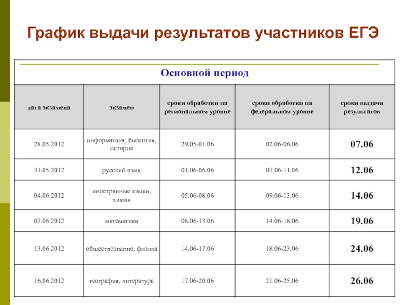 Результаты егэ 2024 график публикации. График результатов ЕГЭ. График выдачи результатов ЕГЭ. Расписание результатов ег. Результаты ЕГЭ сроки.