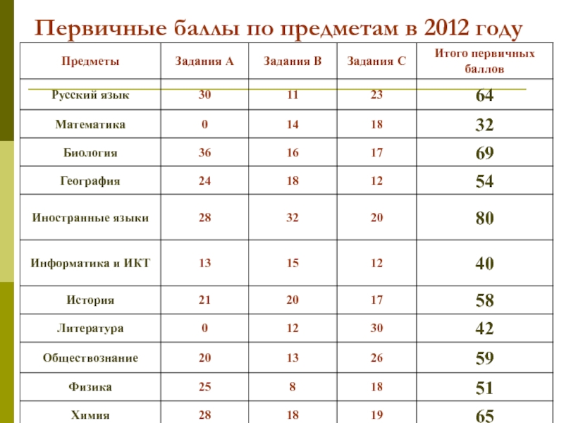 Баллы по предметам. Первичные баллы. Первичные баллы ЕГЭ. Первичный балл русский язык ЕГЭ. Первичные баллы по русскому.