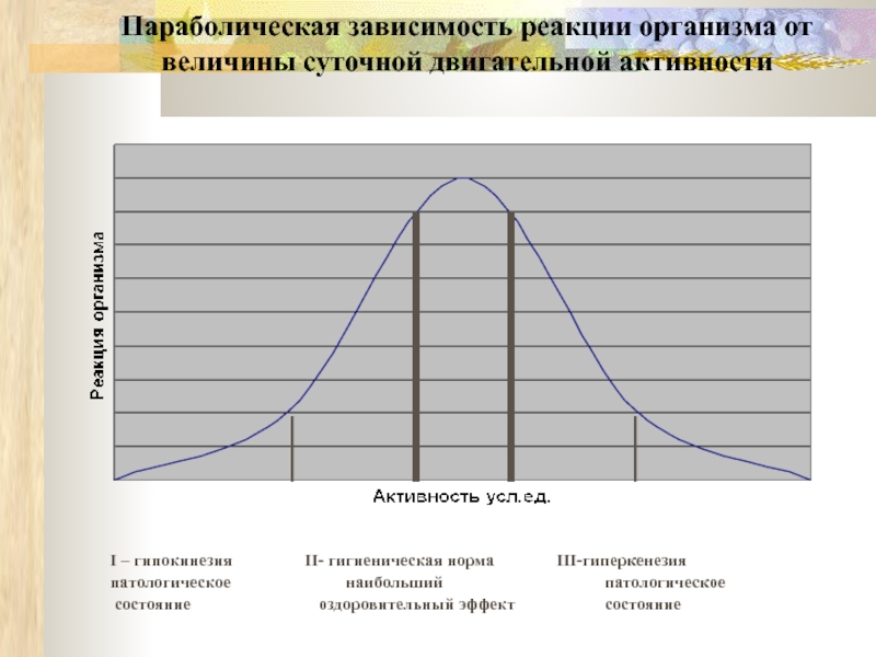В зависимости от возраста состояния. Параболическая зависимость. Параболическая зависимость график. Зависимость двигательной активности. Двигательная активность диаграмма.