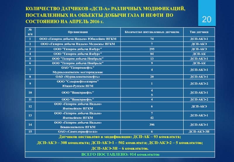 КОЛИЧЕСТВО ДАТЧИКОВ «ДСП-А» РАЗЛИЧНЫХ МОДИФИКАЦИЙ, ПОСТАВЛЕННЫХ НА ОБЪЕКТЫ ДОБЫЧИ ГАЗА И НЕФТИ