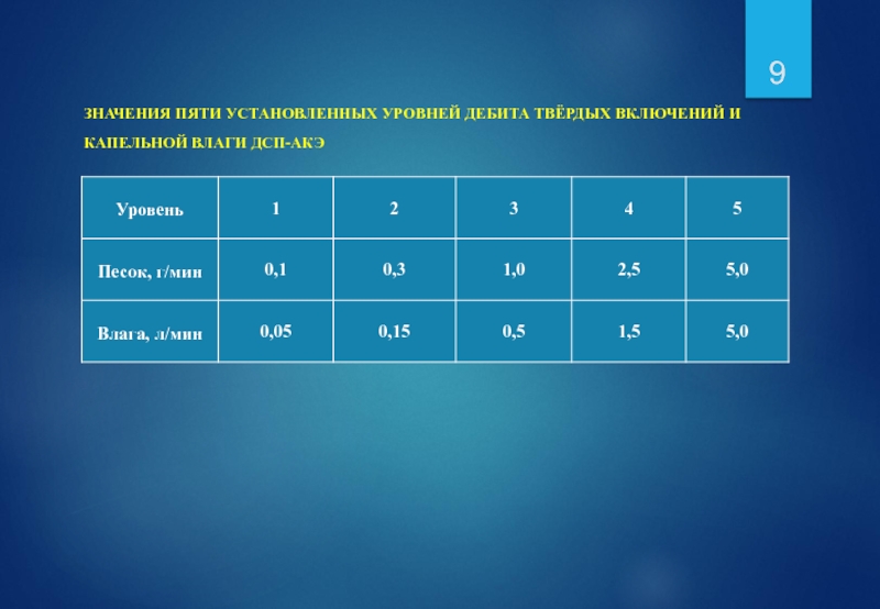 ЗНАЧЕНИЯ ПЯТИ УСТАНОВЛЕННЫХ УРОВНЕЙ ДЕБИТА ТВЁРДЫХ ВКЛЮЧЕНИЙ И КАПЕЛЬНОЙ ВЛАГИ ДСП-АКЭ 9