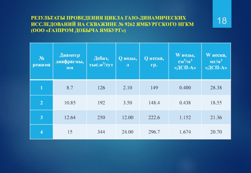 РЕЗУЛЬТАТЫ ПРОВЕДЕНИЯ ЦИКЛА ГАЗО-ДИНАМИЧЕСКИХ ИССЛЕДОВАНИЙ НА СКВАЖИНЕ № 9262 ЯМБУРГСКОГО НГКМ (ООО