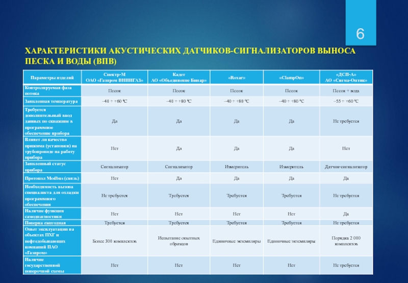 ХАРАКТЕРИСТИКИ АКУСТИЧЕСКИХ ДАТЧИКОВ-СИГНАЛИЗАТОРОВ ВЫНОСА ПЕСКА И ВОДЫ (ВПВ) 6