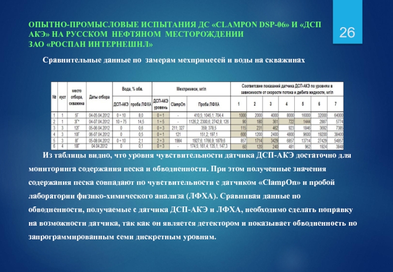 ОПЫТНО-ПРОМЫСЛОВЫЕ ИСПЫТАНИЯ ДС «CLAMPON DSP-06» И «ДСП АКЭ» НА РУССКОМ НЕФТЯНОМ МЕСТОРОЖДЕНИИ