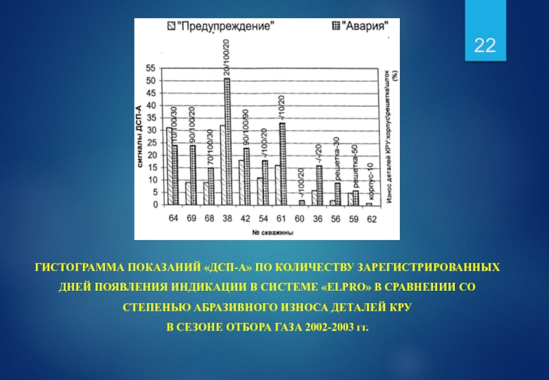 ГИСТОГРАММА ПОКАЗАНИЙ «ДСП-А» ПО КОЛИЧЕСТВУ ЗАРЕГИСТРИРОВАННЫХ ДНЕЙ ПОЯВЛЕНИЯ ИНДИКАЦИИ В СИСТЕМЕ «ELPRO»