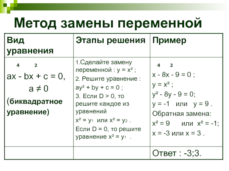 Уравнять методом. Решение уравнений методом замены переменных. Решите уравнение методом замены переменной алгоритм. Алгоритм решение уравнений с заменой переменной. Метод решения систем уравнений методом замены переменной.