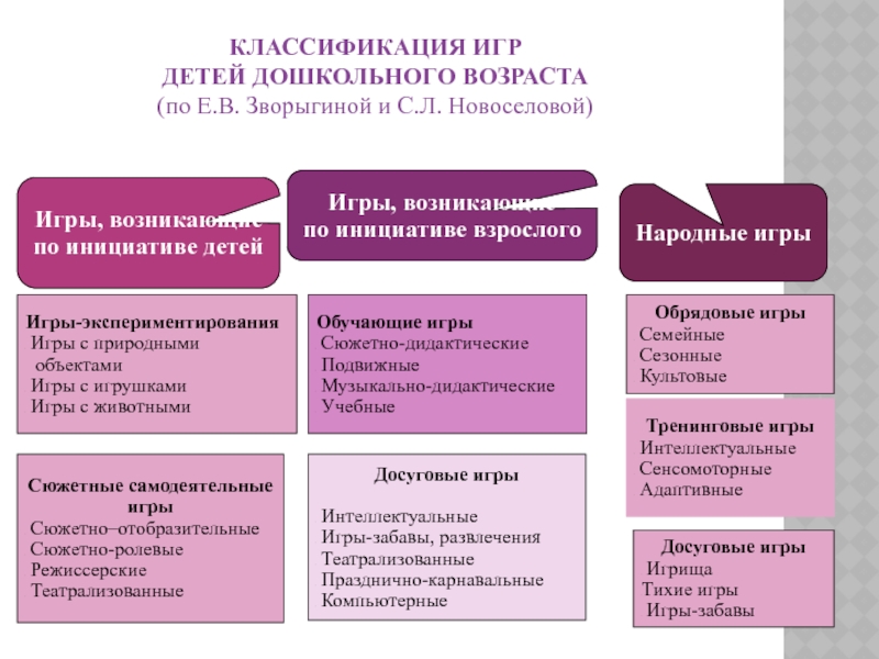 Презентация классификация игр детей дошкольного возраста