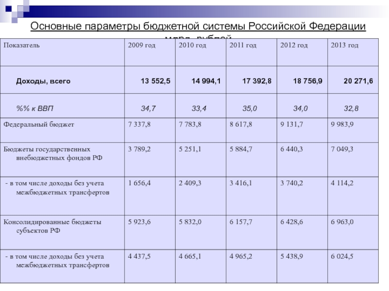 Основные бюджетные параметры