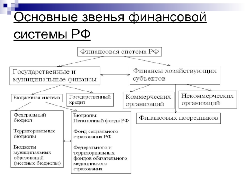 Основные элементы российской финансовой системы схема