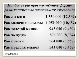 Наиболее распространенные формы рака (количество заболевших ежегодно)