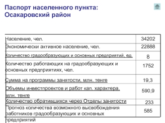 Паспорт населенного пункта: Осакаровский район