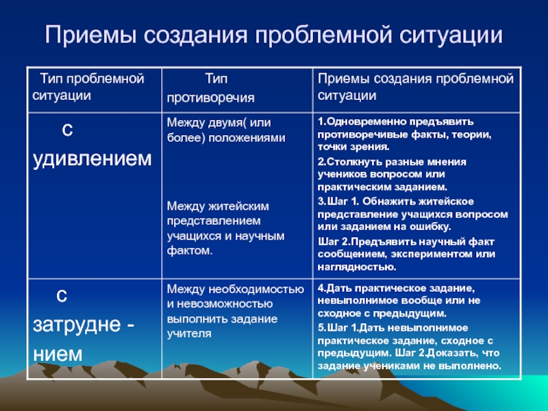 Взаимосвязь проблемной ситуации противоречия формулировки проблемы с темой проекта