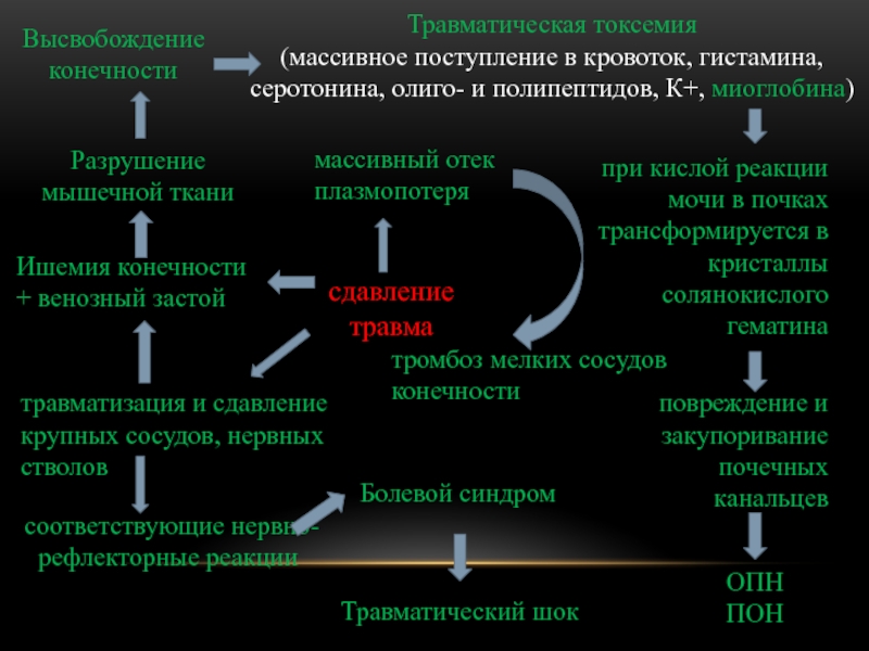 Травматический токсикоз картинки