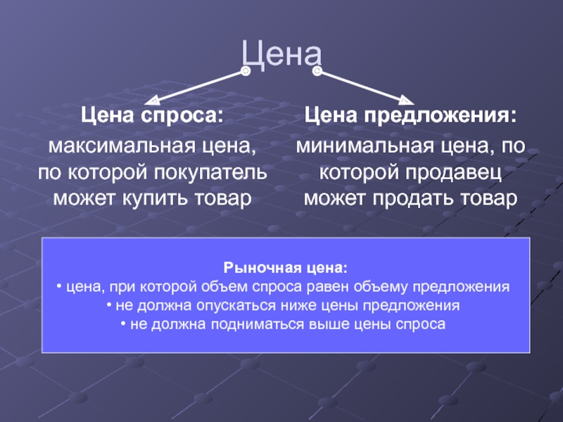 Минимальное предложение. Спрос и предложение презентация. Спрос и предложение слайд. Цена спроса и цена предложения. Цена предложения это.