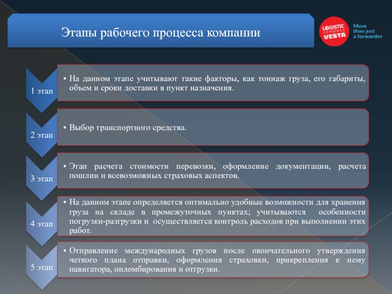 Рабочий этап. Стадии трудового процесса. Рабочие процессы компании. Стадии на рабочем этапе. Этапы импортной сделки.